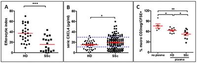 Efferocytosis dysfunction in CXCL4-induced M4 macrophages: phenotypic insights in systemic sclerosis in vitro and in vivo